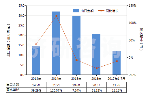 2013-2017年7月中國車身用的上光劑及類似制品(金屬用的光潔劑除外)(HS34053000)出口總額及增速統(tǒng)計(jì) 2013-2017年7月中國車身用的上光劑及類似制品(金屬用的光潔劑除外)(HS34053000)出口總額及增速統(tǒng)計(jì)